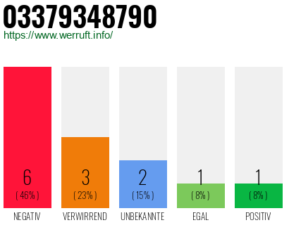 Rufnummer 03379348790 Telefonnummer 03379348790