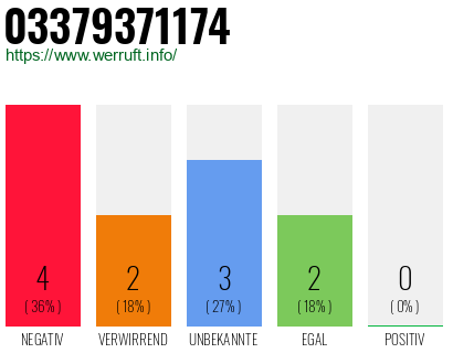 Rufnummer 03379371174 Telefonnummer 03379371174