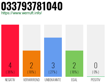 Rufnummer 033793781040 Telefonnummer 033793781040