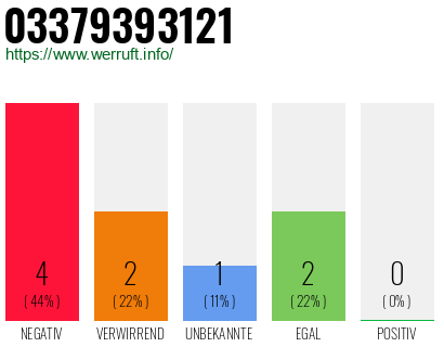 Rufnummer 03379393121 Telefonnummer 03379393121