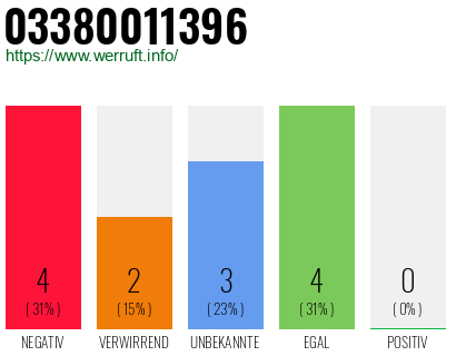 Rufnummer 03380011396 Telefonnummer 03380011396