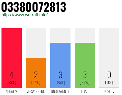 Rufnummer 03380072813 Telefonnummer 03380072813