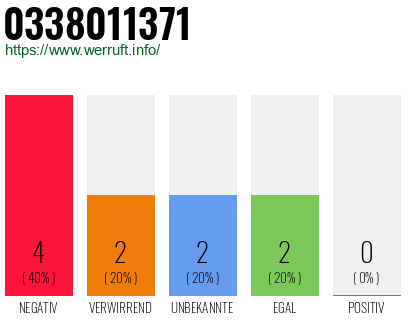 Rufnummer 0338011371 Telefonnummer 0338011371