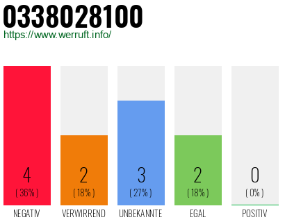 Rufnummer 0338028100 Telefonnummer 0338028100