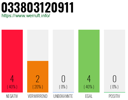 Rufnummer 033803120911 Telefonnummer 033803120911