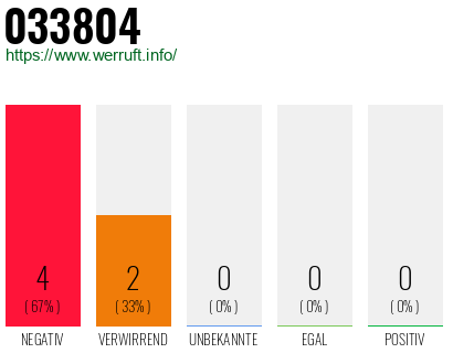 Rufnummer 033804 Telefonnummer 033804