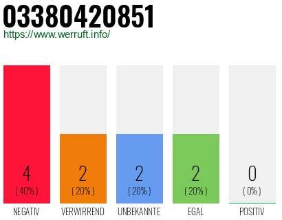 Rufnummer 03380420851 Telefonnummer 03380420851