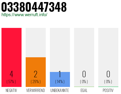 Rufnummer 03380447348 Telefonnummer 03380447348