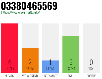 Rufnummer 03380465569 Telefonnummer 03380465569