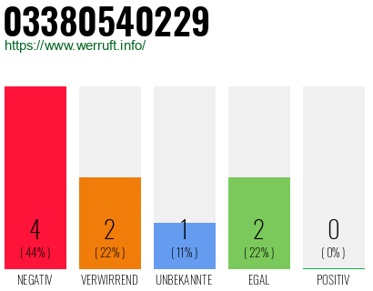 Rufnummer 03380540229 Telefonnummer 03380540229