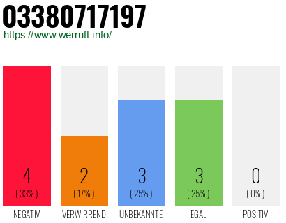 Rufnummer 03380717197 Telefonnummer 03380717197