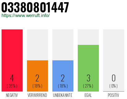 Rufnummer 03380801447 Telefonnummer 03380801447