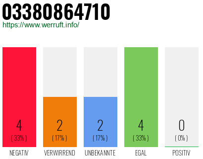 Rufnummer 03380864710 Telefonnummer 03380864710