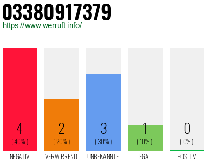 Rufnummer 03380917379 Telefonnummer 03380917379
