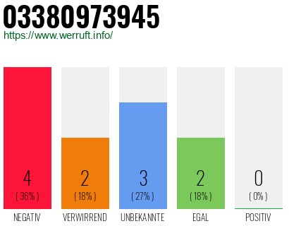 Rufnummer 03380973945 Telefonnummer 03380973945