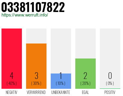 Rufnummer 03381107822 Telefonnummer 03381107822