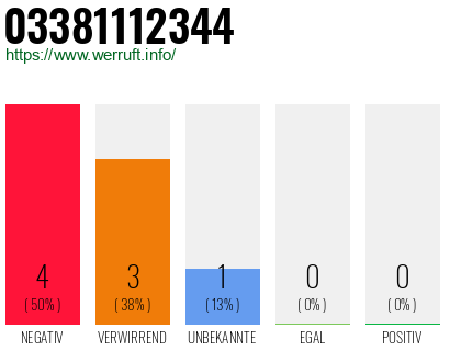 Rufnummer 03381112344 Telefonnummer 03381112344