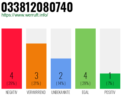 Rufnummer 033812080740 Telefonnummer 033812080740