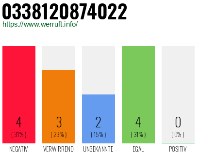 Rufnummer 0338120874022 Telefonnummer 0338120874022