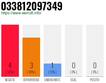 Rufnummer 033812097349 Telefonnummer 033812097349