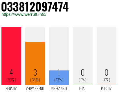 Rufnummer 033812097474 Telefonnummer 033812097474