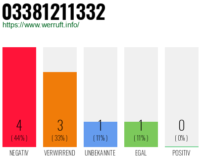 Rufnummer 03381211332 Telefonnummer 03381211332
