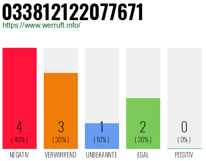 Rufnummer 033812122077671 Telefonnummer 033812122077671