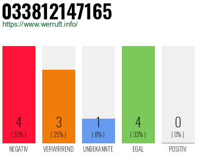 Rufnummer 033812147165 Telefonnummer 033812147165