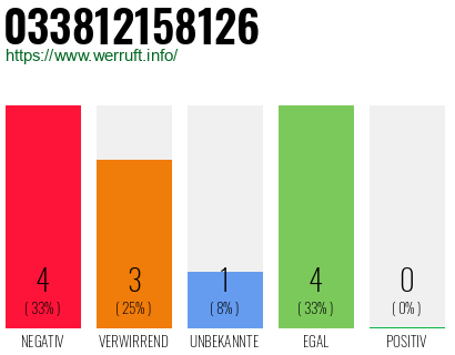 Rufnummer 033812158126 Telefonnummer 033812158126