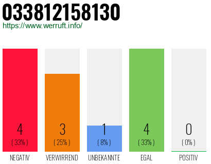 Rufnummer 033812158130 Telefonnummer 033812158130
