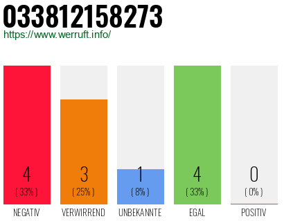 Rufnummer 033812158273 Telefonnummer 033812158273