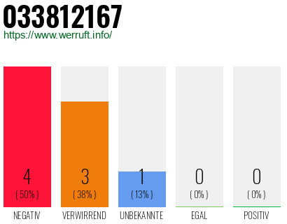 Rufnummer 033812167 Telefonnummer 033812167