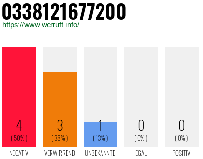 Rufnummer 0338121677200 Telefonnummer 0338121677200
