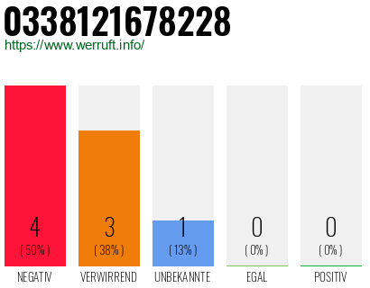 Rufnummer 0338121678228 Telefonnummer 0338121678228