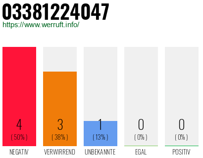 Rufnummer 03381224047 Telefonnummer 03381224047