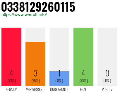 Rufnummer 0338129260115 Telefonnummer 0338129260115