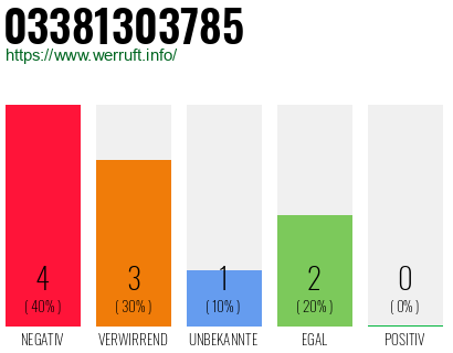 Rufnummer 03381303785 Telefonnummer 03381303785