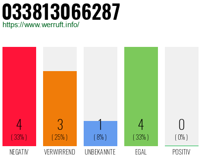 Rufnummer 033813066287 Telefonnummer 033813066287