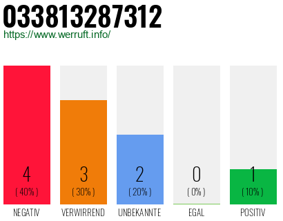 Rufnummer 033813287312 Telefonnummer 033813287312