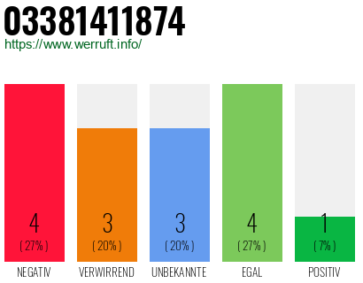 Rufnummer 03381411874 Telefonnummer 03381411874