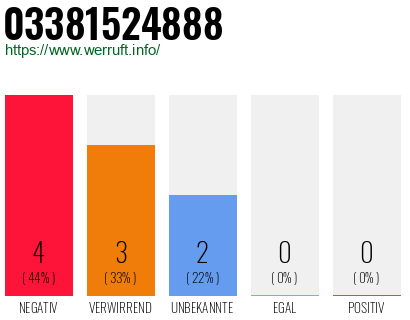 Rufnummer 03381524888 Telefonnummer 03381524888