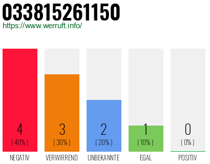 Rufnummer 033815261150 Telefonnummer 033815261150