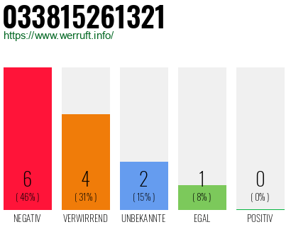 Rufnummer 033815261321 Telefonnummer 033815261321