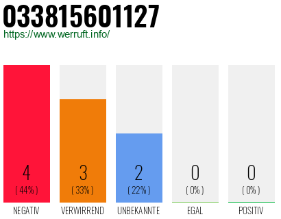Rufnummer 033815601127 Telefonnummer 033815601127