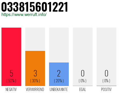 Rufnummer 033815601221 Telefonnummer 033815601221