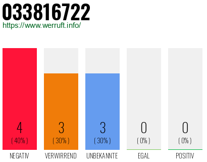 Rufnummer 033816722 Telefonnummer 033816722