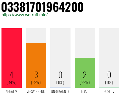 Rufnummer 03381701964200 Telefonnummer 03381701964200