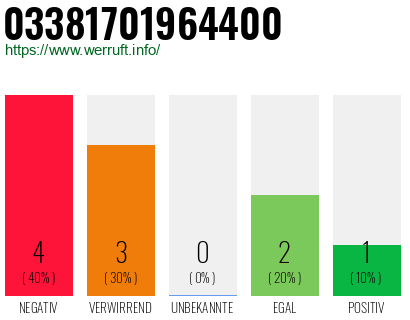 Rufnummer 03381701964400 Telefonnummer 03381701964400