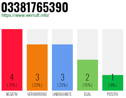 Rufnummer 03381765390 Telefonnummer 03381765390