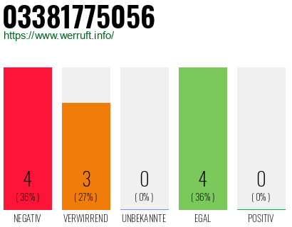 Rufnummer 03381775056 Telefonnummer 03381775056